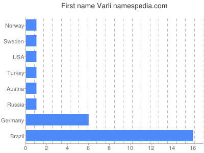 Vornamen Varli