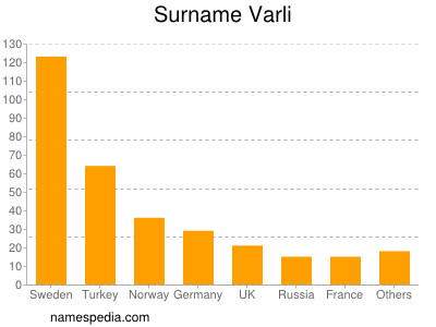 Familiennamen Varli