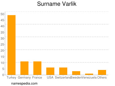 Familiennamen Varlik