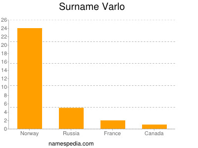 nom Varlo