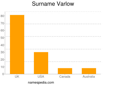 Surname Varlow