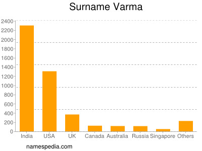 Surname Varma
