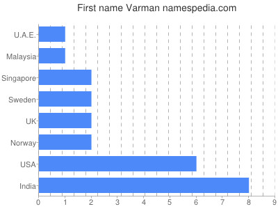 Vornamen Varman
