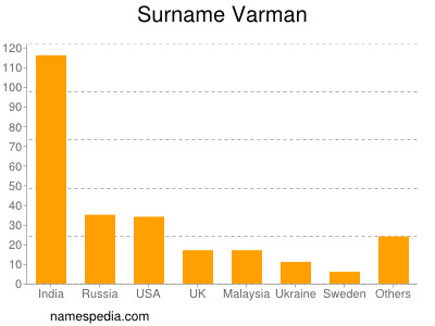 nom Varman