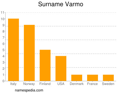 Familiennamen Varmo