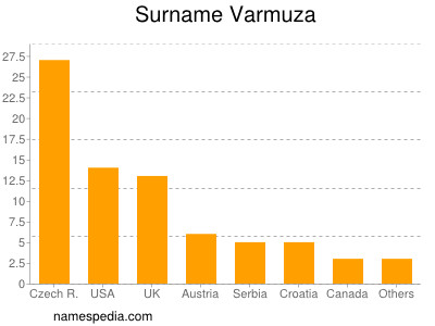 Surname Varmuza