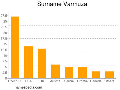 Familiennamen Varmuza