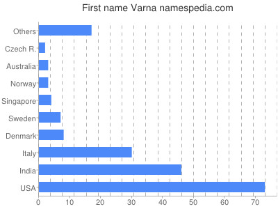 prenom Varna