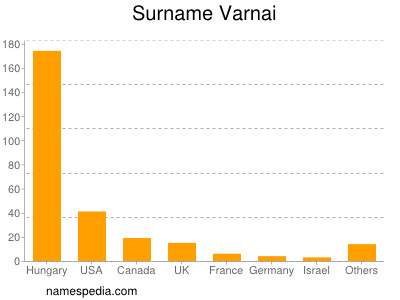 Familiennamen Varnai