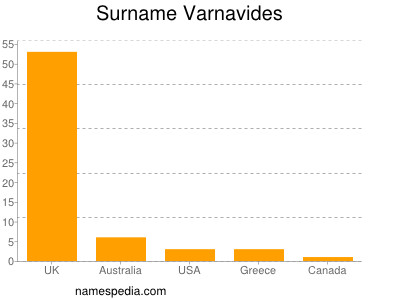 Familiennamen Varnavides