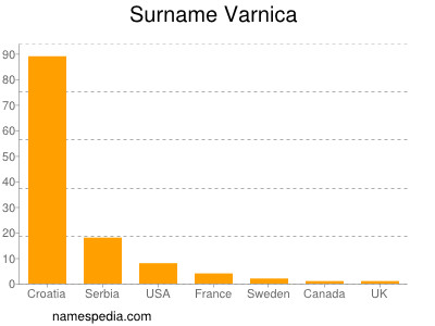 Familiennamen Varnica