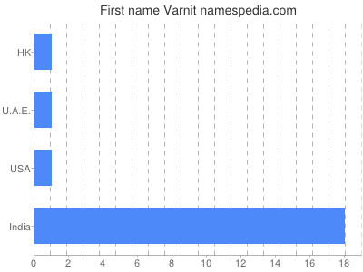 Given name Varnit