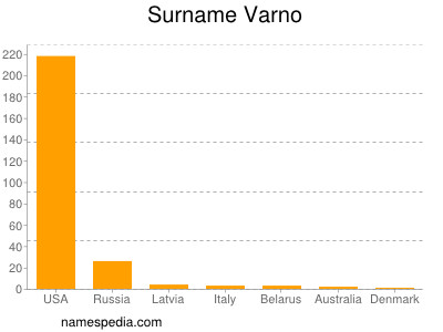 Familiennamen Varno