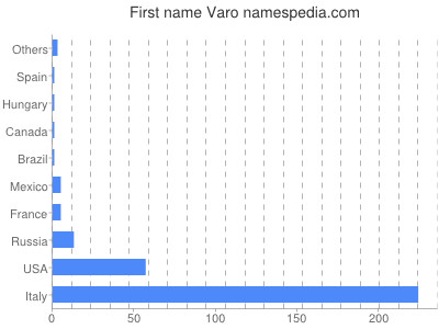 Given name Varo