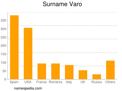 Familiennamen Varo