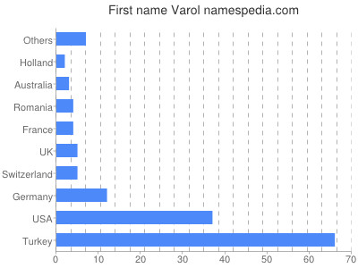 Vornamen Varol
