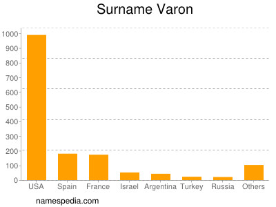 Familiennamen Varon