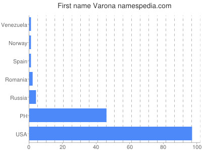 Vornamen Varona