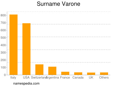 Familiennamen Varone