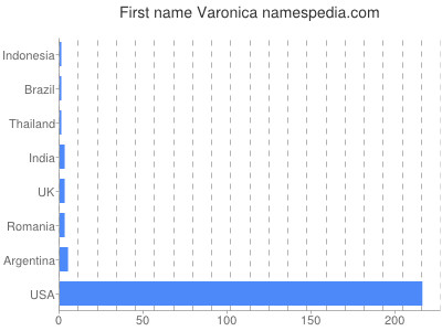 Vornamen Varonica