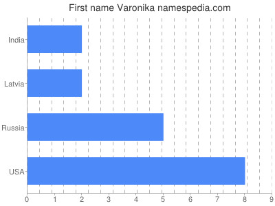 Vornamen Varonika