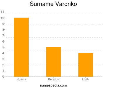 Surname Varonko