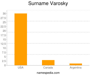 Familiennamen Varosky