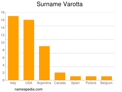 Familiennamen Varotta