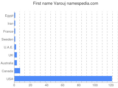 Given name Varouj