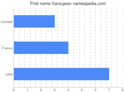 Vornamen Varoujean