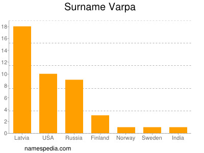 Familiennamen Varpa