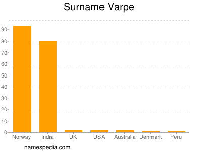 Familiennamen Varpe