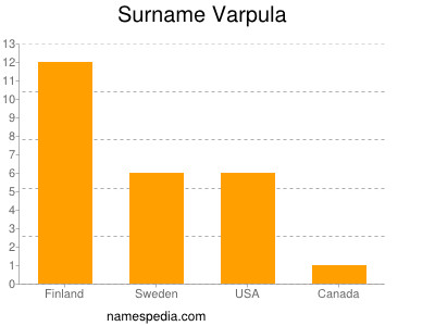 Familiennamen Varpula