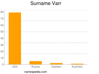 Familiennamen Varr