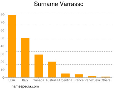 Familiennamen Varrasso