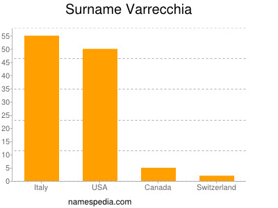 Surname Varrecchia