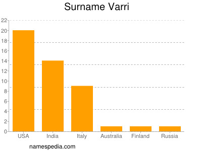 Surname Varri
