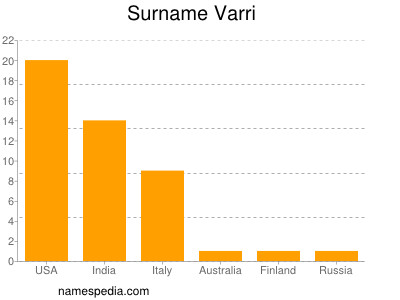 nom Varri