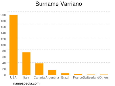 Surname Varriano