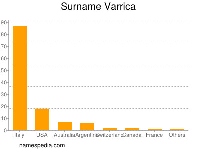 Familiennamen Varrica