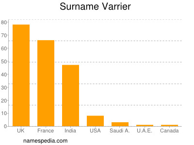 Surname Varrier