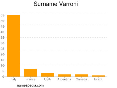 Familiennamen Varroni