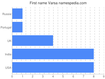 Given name Varsa