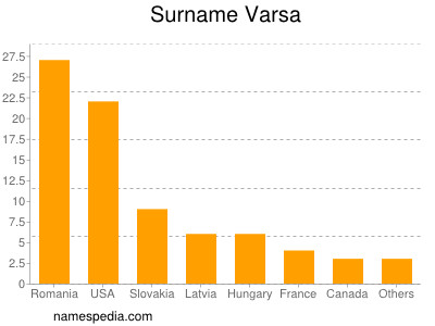 Surname Varsa