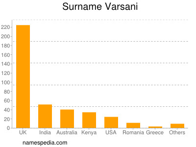 Familiennamen Varsani