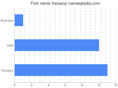 Vornamen Varsanyi