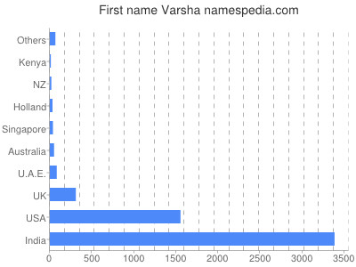 Given name Varsha