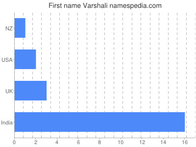 Vornamen Varshali