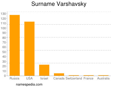 Familiennamen Varshavsky