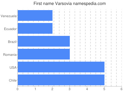 Vornamen Varsovia